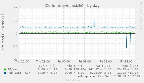 daily graph