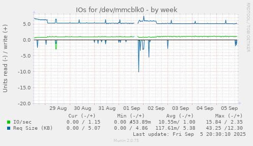 weekly graph