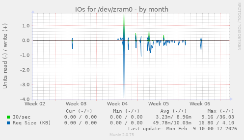 IOs for /dev/zram0