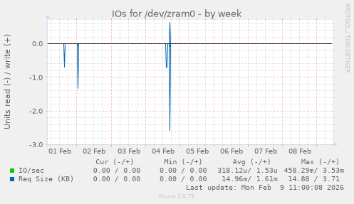 IOs for /dev/zram0