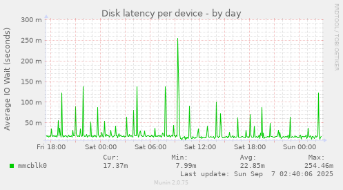 Disk latency per device