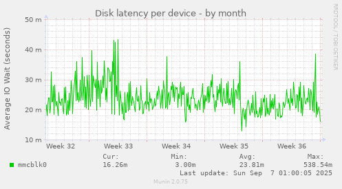 Disk latency per device