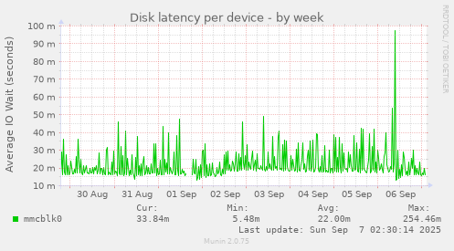 Disk latency per device