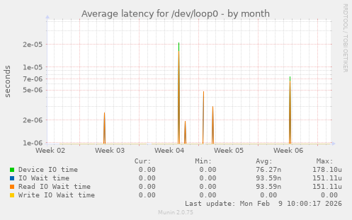 Average latency for /dev/loop0