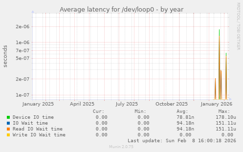 Average latency for /dev/loop0