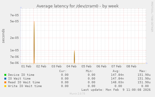 Average latency for /dev/zram0