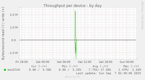 Throughput per device