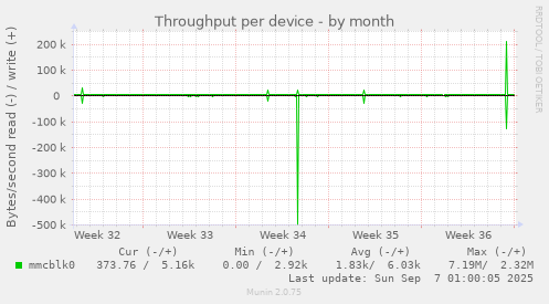 Throughput per device
