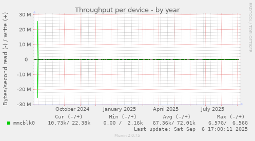 Throughput per device