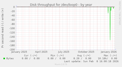 Disk throughput for /dev/loop0