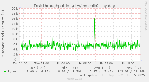 daily graph