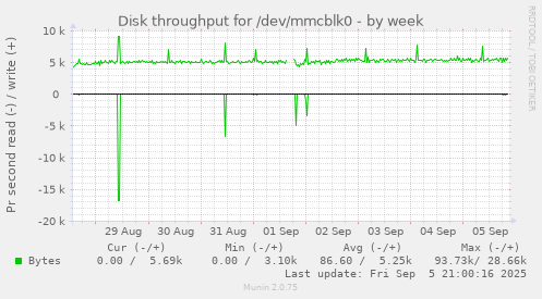 weekly graph