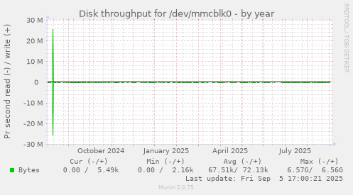 yearly graph