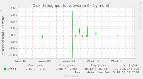 Disk throughput for /dev/zram0