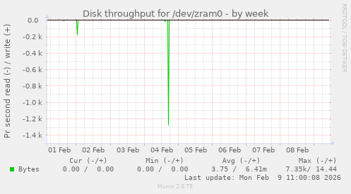 Disk throughput for /dev/zram0