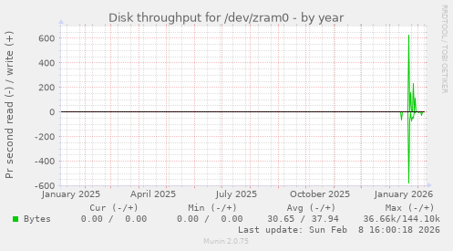 Disk throughput for /dev/zram0