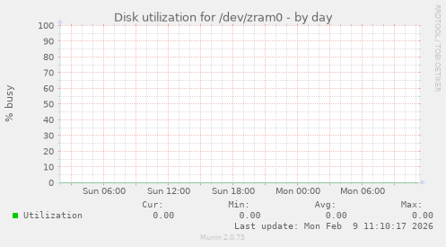 Disk utilization for /dev/zram0