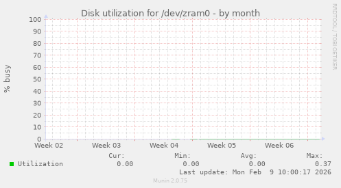 Disk utilization for /dev/zram0