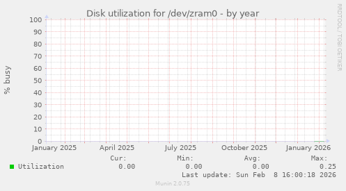 Disk utilization for /dev/zram0