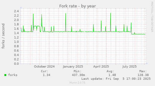 yearly graph