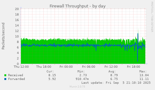 daily graph