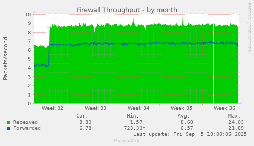 monthly graph