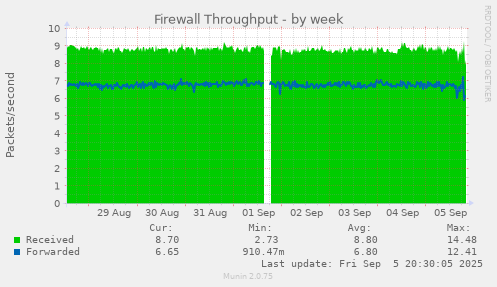 weekly graph