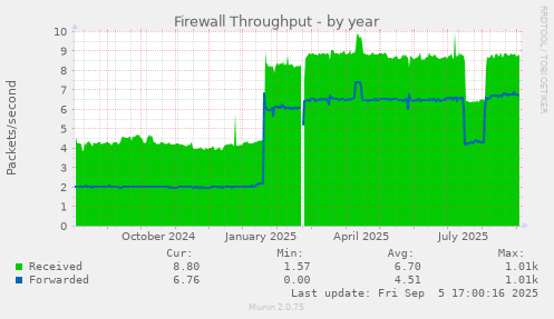 yearly graph