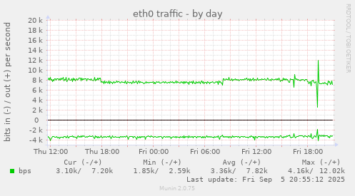daily graph