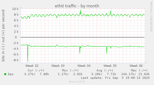 monthly graph