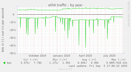 yearly graph