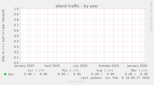 wlan0 traffic