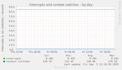 daily graph