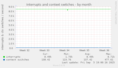 monthly graph