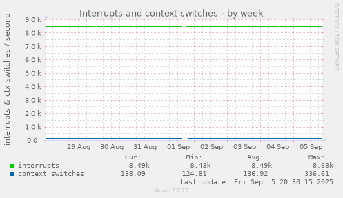 weekly graph