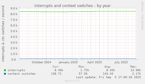 yearly graph