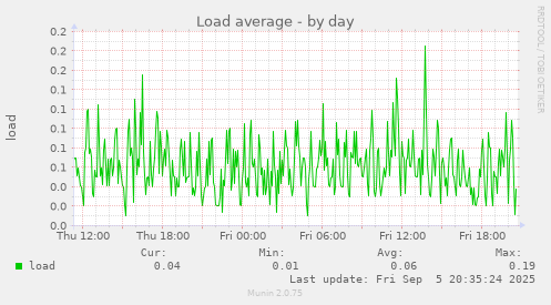 daily graph