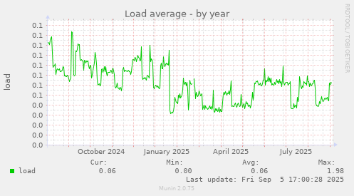 yearly graph