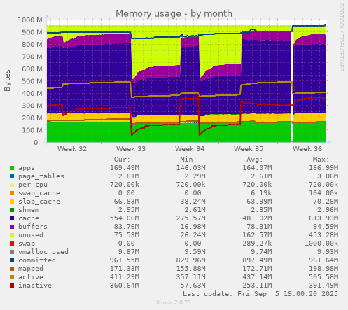 monthly graph