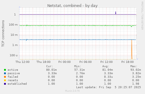 daily graph