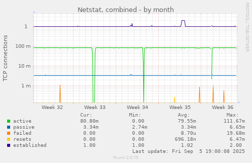 monthly graph