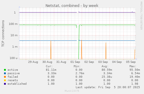 weekly graph