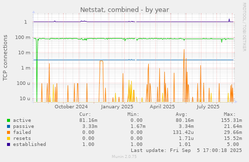 yearly graph