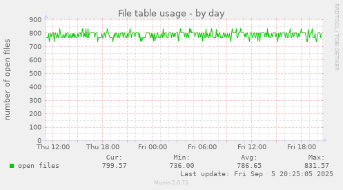 daily graph