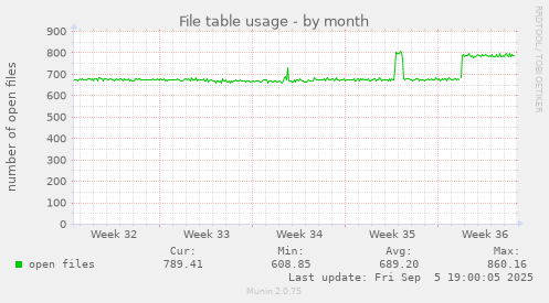 monthly graph