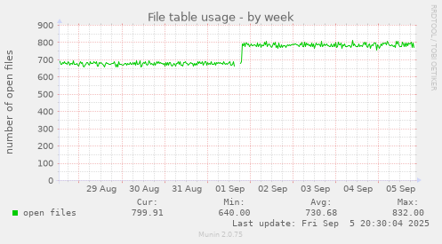 weekly graph