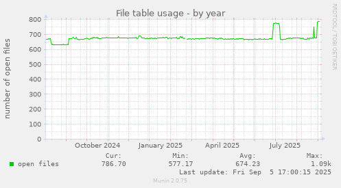 yearly graph