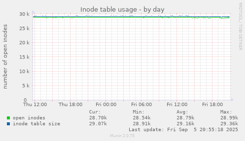 daily graph