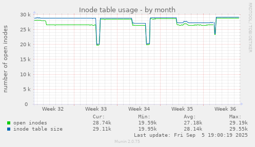monthly graph