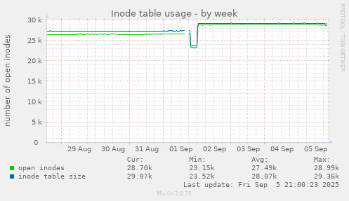 weekly graph